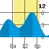 Tide chart for Mendocino, California on 2021/09/12