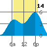 Tide chart for Mendocino, California on 2021/09/14