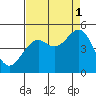 Tide chart for Mendocino, California on 2021/09/1