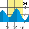 Tide chart for Mendocino, California on 2021/09/24