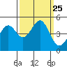 Tide chart for Mendocino, California on 2021/09/25