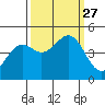 Tide chart for Mendocino, California on 2021/09/27