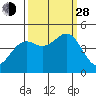 Tide chart for Mendocino, California on 2021/09/28
