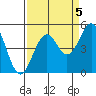 Tide chart for Mendocino, California on 2021/09/5