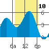 Tide chart for Mendocino, California on 2021/10/10