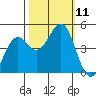 Tide chart for Mendocino, California on 2021/10/11