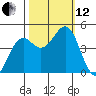 Tide chart for Mendocino, California on 2021/10/12