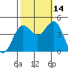 Tide chart for Mendocino, California on 2021/10/14