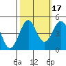 Tide chart for Mendocino, California on 2021/10/17