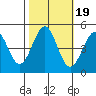 Tide chart for Mendocino, California on 2021/10/19
