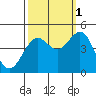 Tide chart for Mendocino, California on 2021/10/1