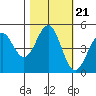 Tide chart for Mendocino, California on 2021/10/21