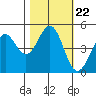 Tide chart for Mendocino, California on 2021/10/22