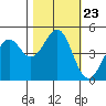 Tide chart for Mendocino, California on 2021/10/23
