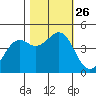 Tide chart for Mendocino, California on 2021/10/26