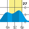 Tide chart for Mendocino, California on 2021/10/27