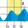 Tide chart for Mendocino, California on 2021/10/2