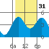 Tide chart for Mendocino, California on 2021/10/31