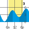 Tide chart for Mendocino, California on 2021/10/3