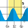 Tide chart for Mendocino, California on 2021/10/5