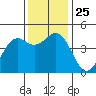 Tide chart for Mendocino, California on 2021/11/25