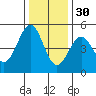 Tide chart for Mendocino, California on 2021/11/30