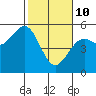 Tide chart for Mendocino, California on 2022/02/10