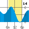 Tide chart for Mendocino, California on 2022/02/14