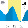 Tide chart for Mendocino, California on 2022/02/16