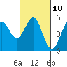 Tide chart for Mendocino, California on 2022/02/18