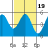 Tide chart for Mendocino, California on 2022/02/19