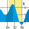 Tide chart for Mendocino, California on 2022/02/1