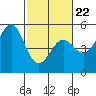 Tide chart for Mendocino, California on 2022/02/22