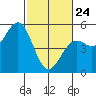 Tide chart for Mendocino, California on 2022/02/24