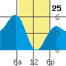 Tide chart for Mendocino, California on 2022/02/25