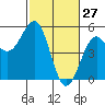 Tide chart for Mendocino, California on 2022/02/27