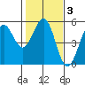 Tide chart for Mendocino, California on 2022/02/3