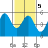 Tide chart for Mendocino, California on 2022/02/5