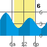 Tide chart for Mendocino, California on 2022/02/6