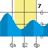 Tide chart for Mendocino, California on 2022/02/7