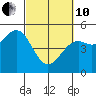 Tide chart for Mendocino, California on 2022/03/10