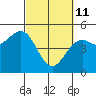 Tide chart for Mendocino, California on 2022/03/11