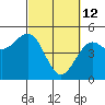 Tide chart for Mendocino, California on 2022/03/12