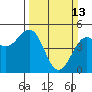 Tide chart for Mendocino, California on 2022/03/13