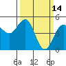 Tide chart for Mendocino, California on 2022/03/14