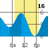 Tide chart for Mendocino, California on 2022/03/16
