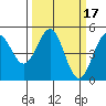 Tide chart for Mendocino, California on 2022/03/17