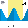 Tide chart for Mendocino, California on 2022/03/18