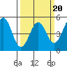 Tide chart for Mendocino, California on 2022/03/20