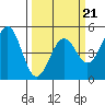 Tide chart for Mendocino, California on 2022/03/21